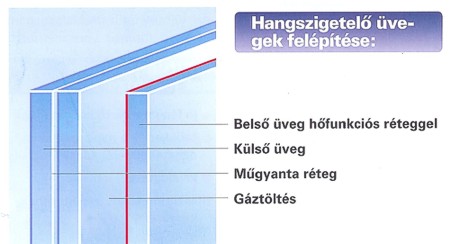 Hangszigetelő üveg