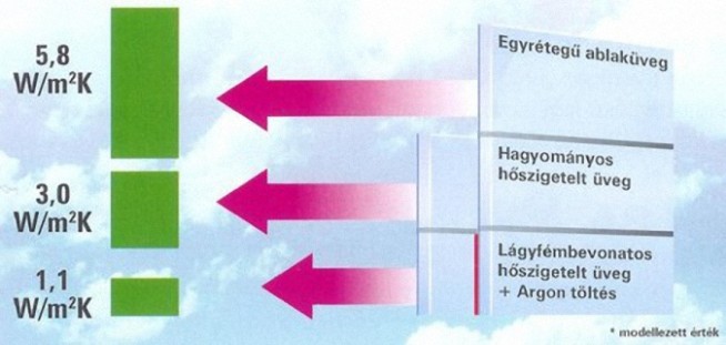 Hoszigetelt üveg szigetelési értékei